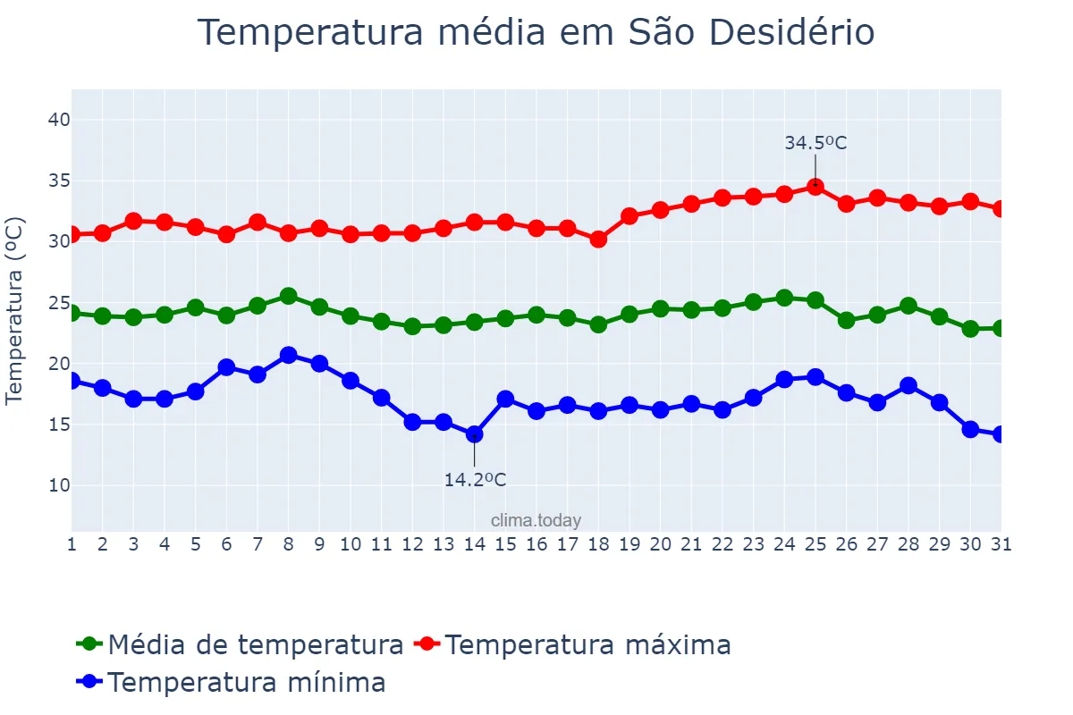 Temperatura em maio em São Desidério, BA, BR