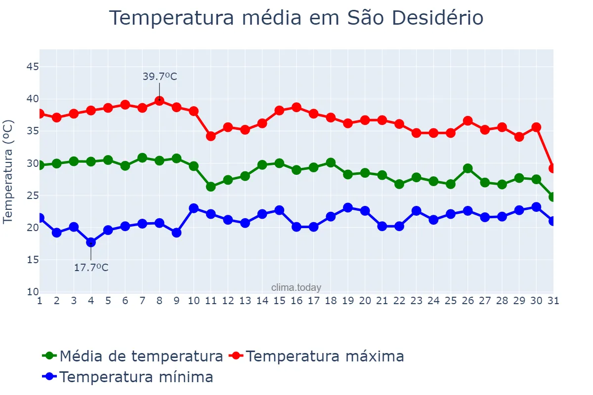 Temperatura em outubro em São Desidério, BA, BR