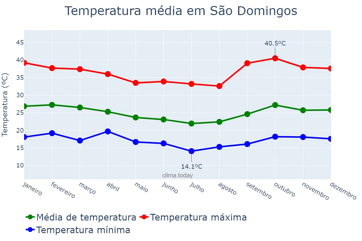 Temperatura anual em São Domingos, BA, BR