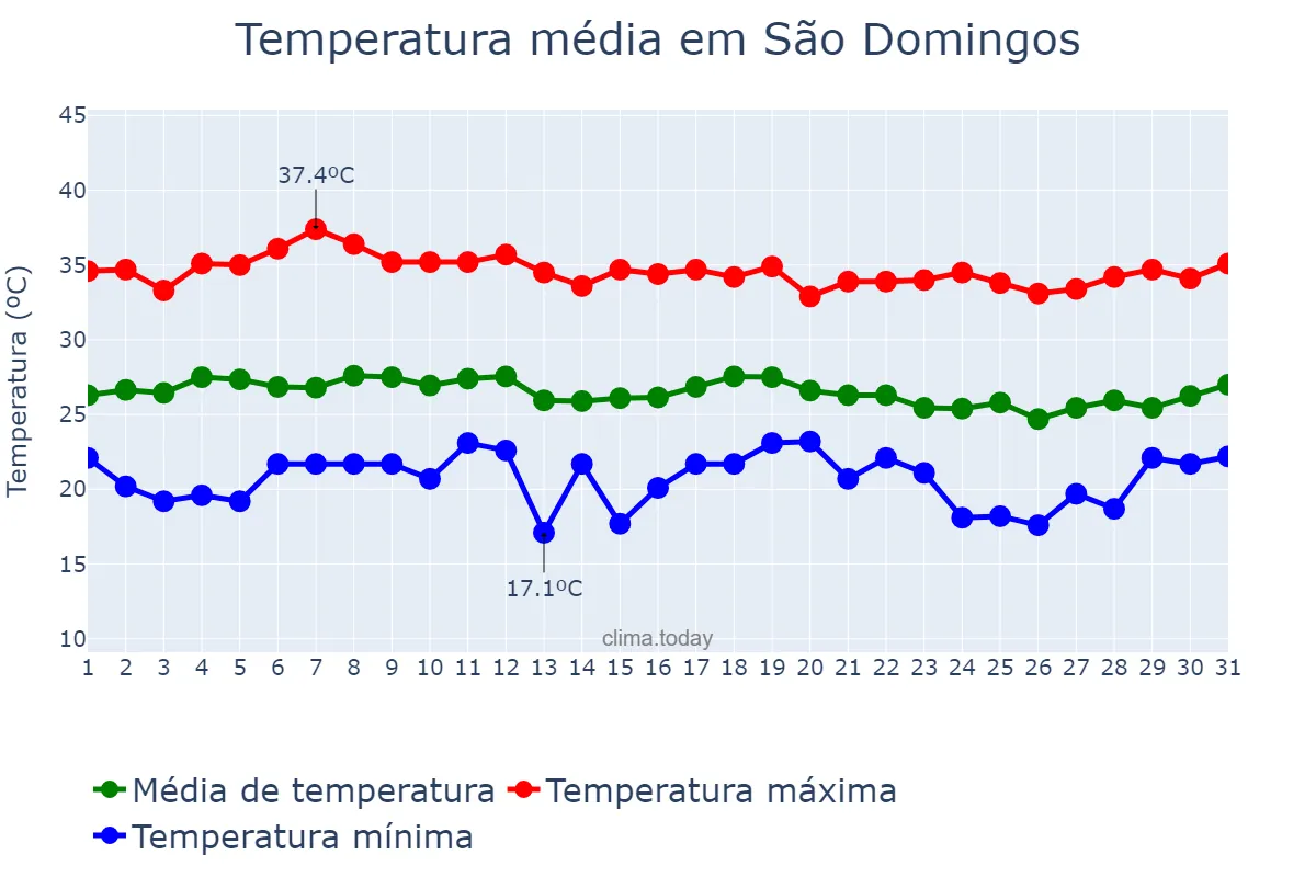 Temperatura em marco em São Domingos, BA, BR