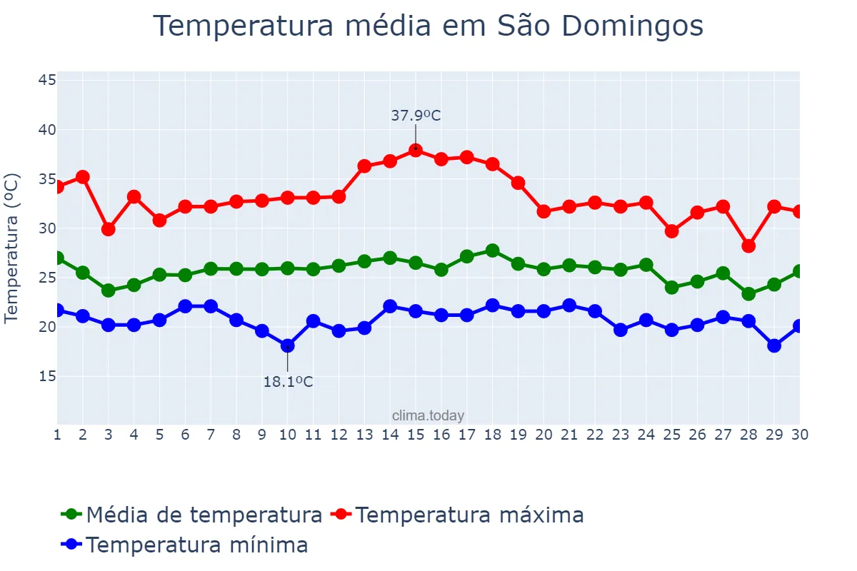 Temperatura em novembro em São Domingos, BA, BR