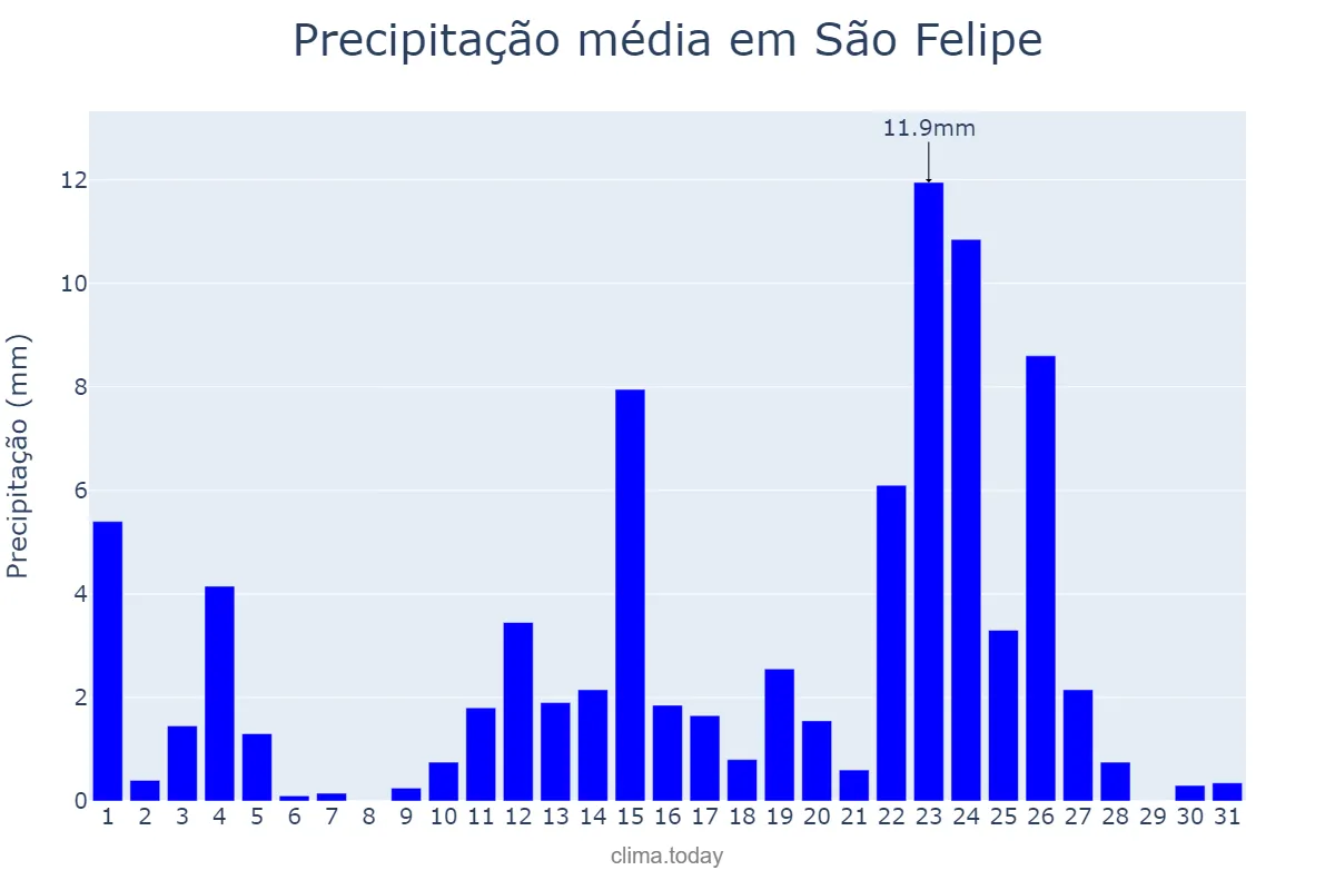 Precipitação em janeiro em São Felipe, BA, BR