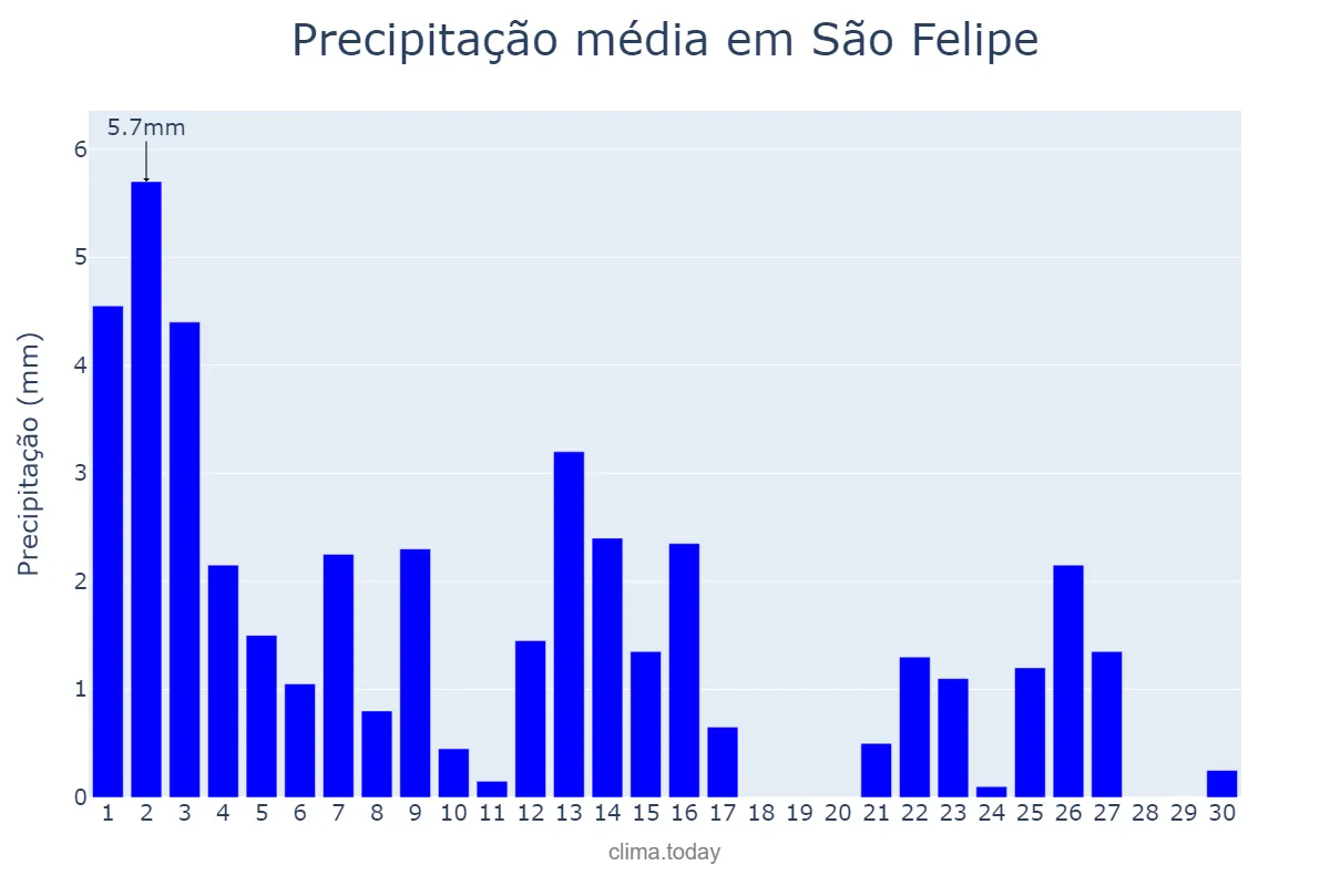 Precipitação em setembro em São Felipe, BA, BR