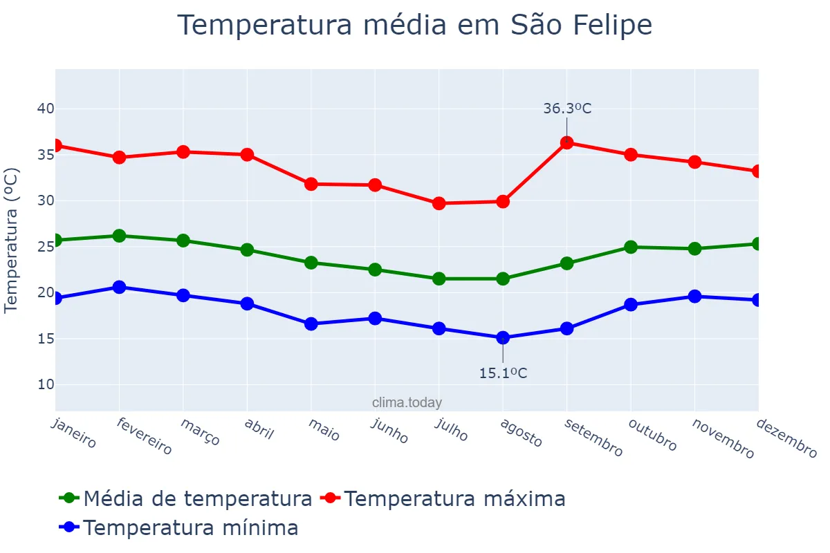 Temperatura anual em São Felipe, BA, BR