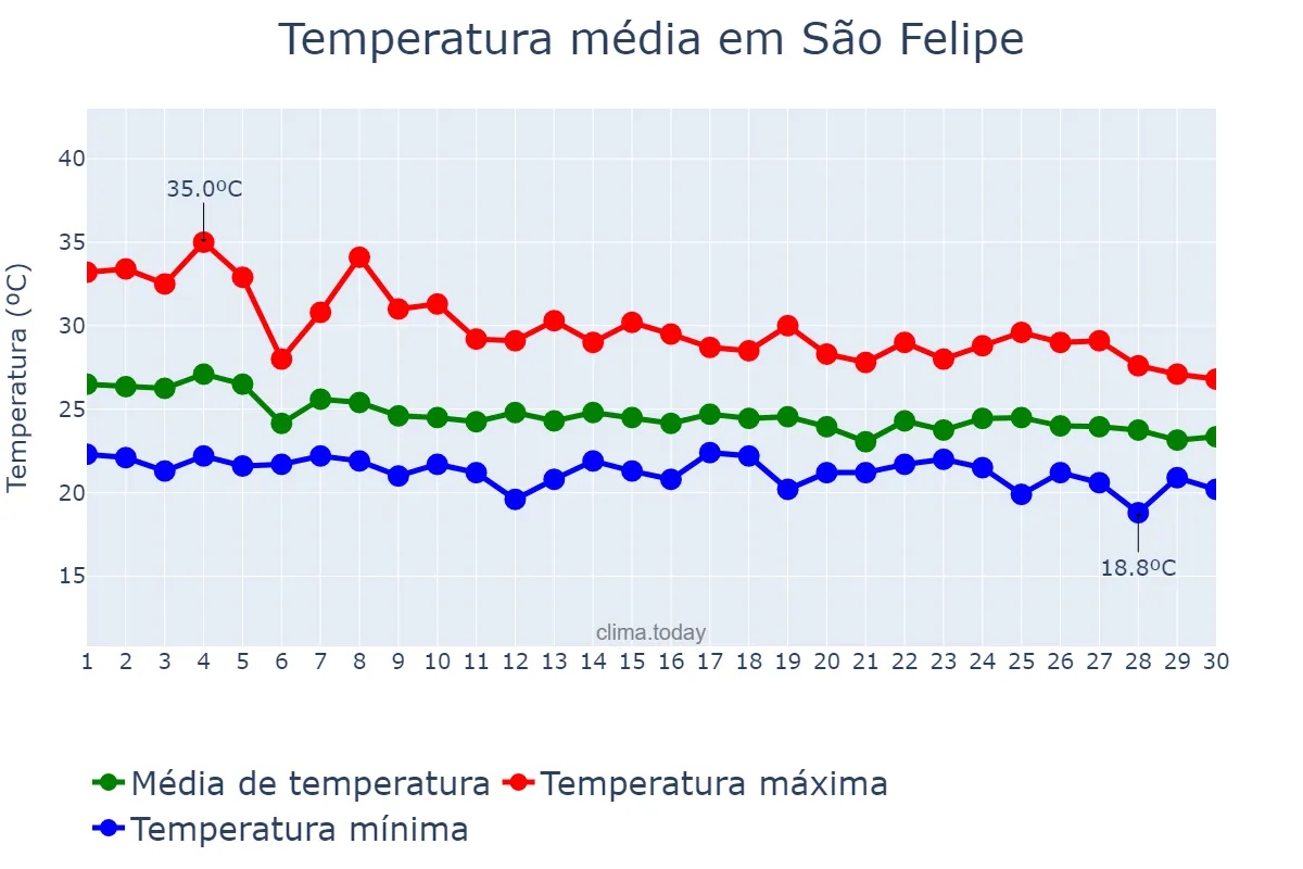 Temperatura em abril em São Felipe, BA, BR