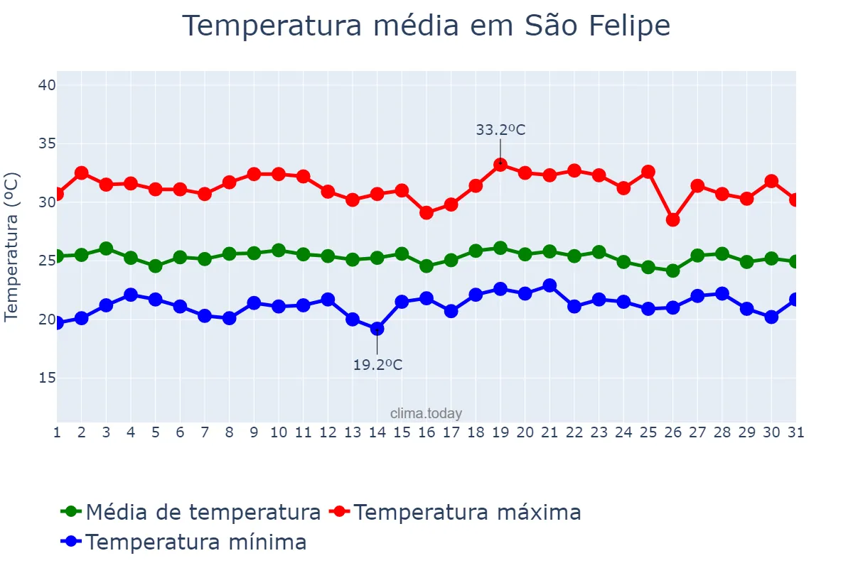 Temperatura em dezembro em São Felipe, BA, BR