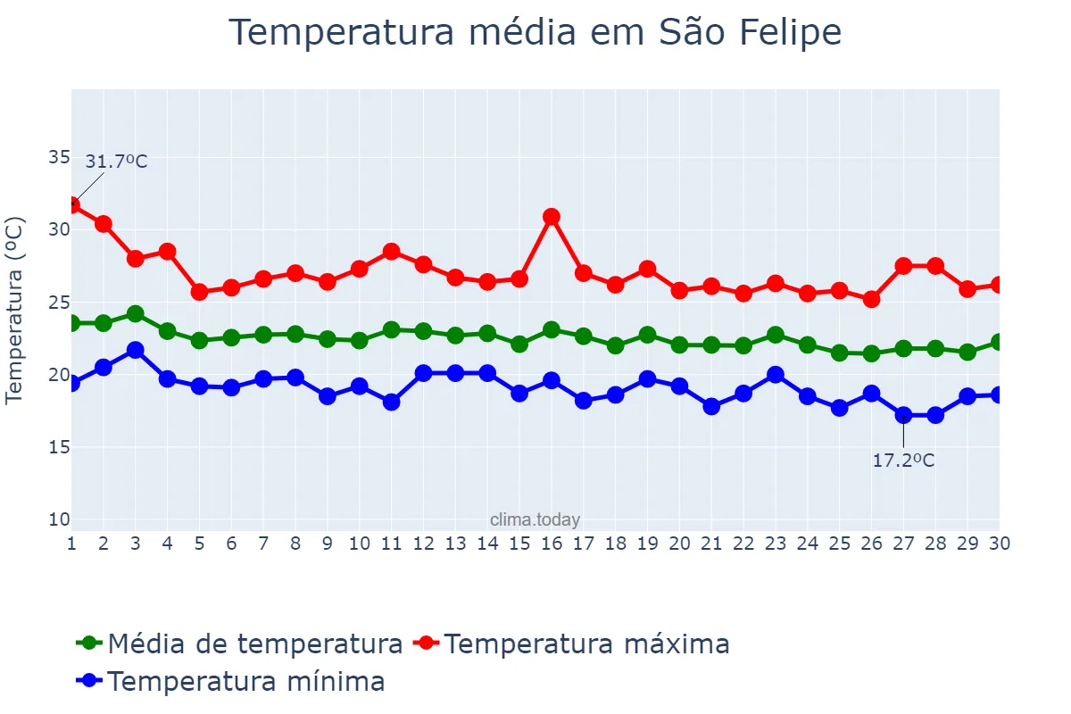 Temperatura em junho em São Felipe, BA, BR