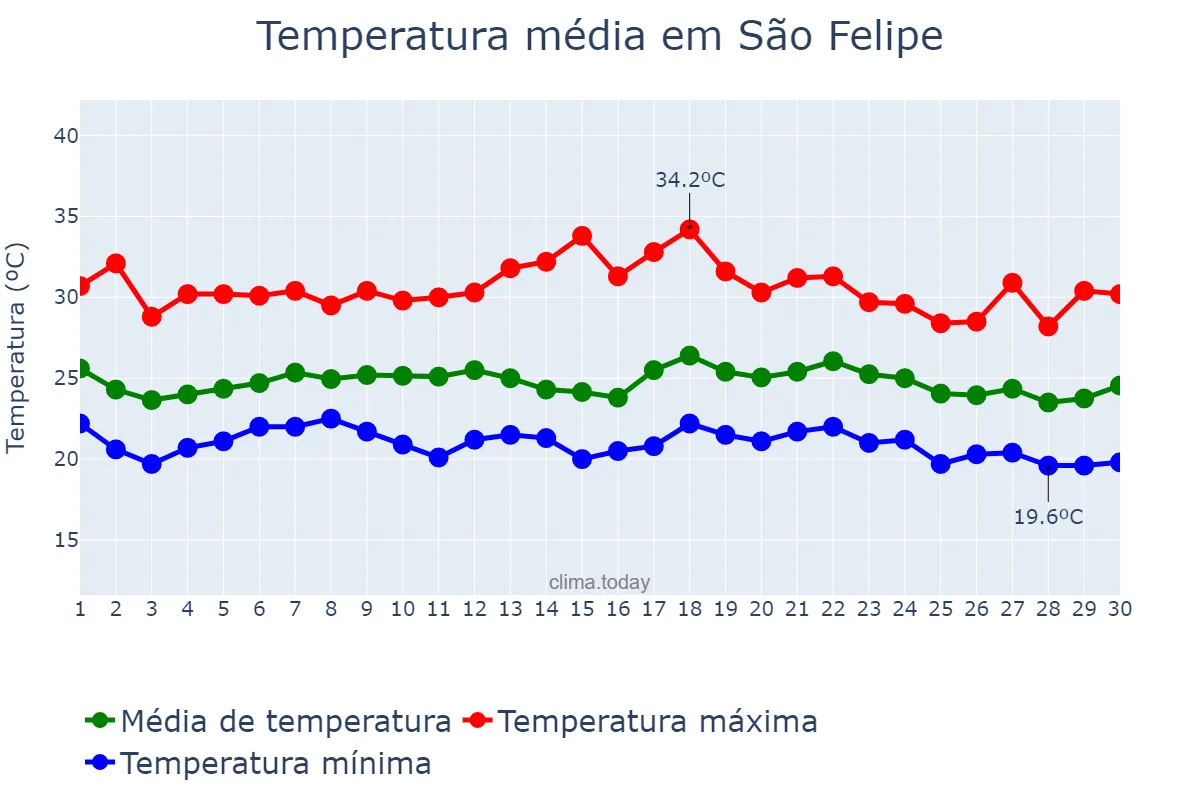 Temperatura em novembro em São Felipe, BA, BR