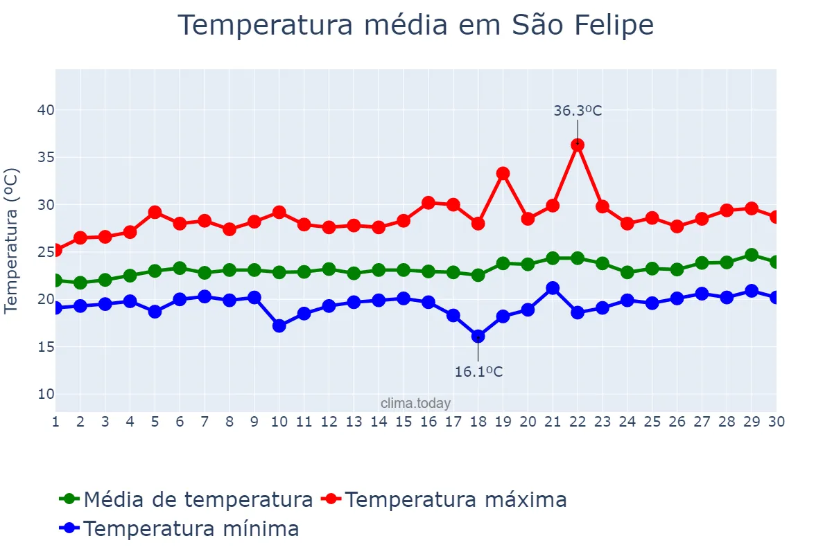 Temperatura em setembro em São Felipe, BA, BR