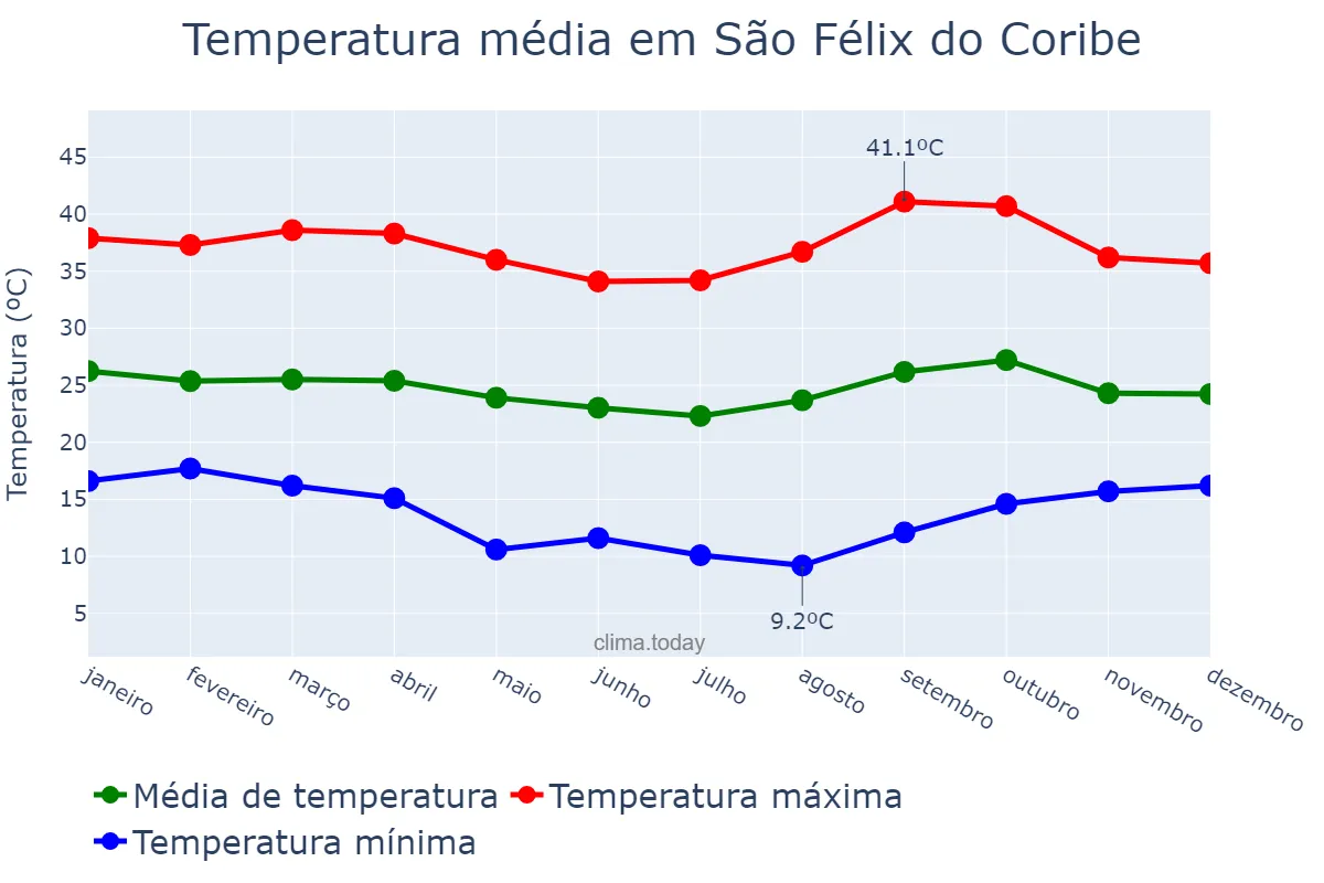 Temperatura anual em São Félix do Coribe, BA, BR