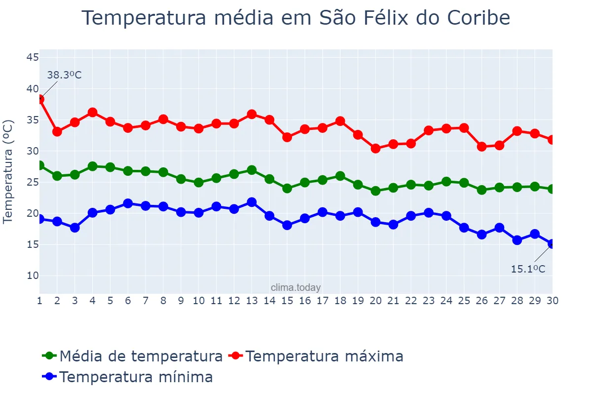 Temperatura em abril em São Félix do Coribe, BA, BR