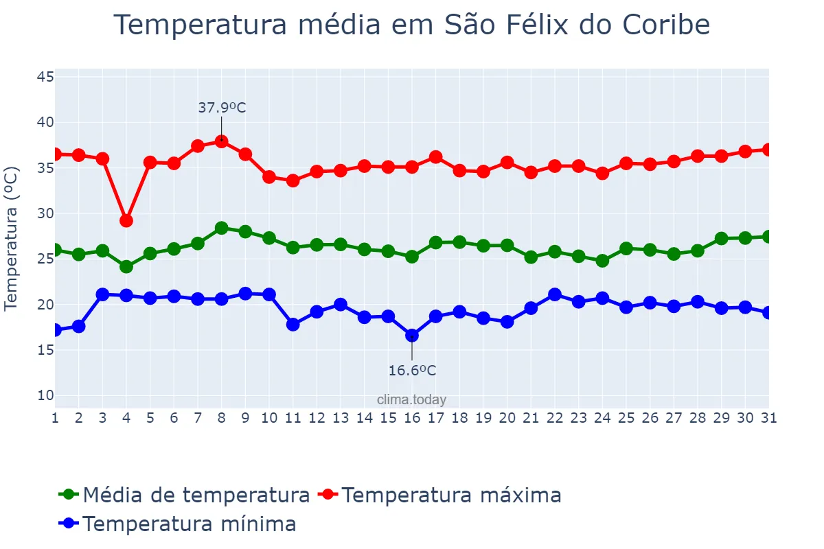 Temperatura em janeiro em São Félix do Coribe, BA, BR