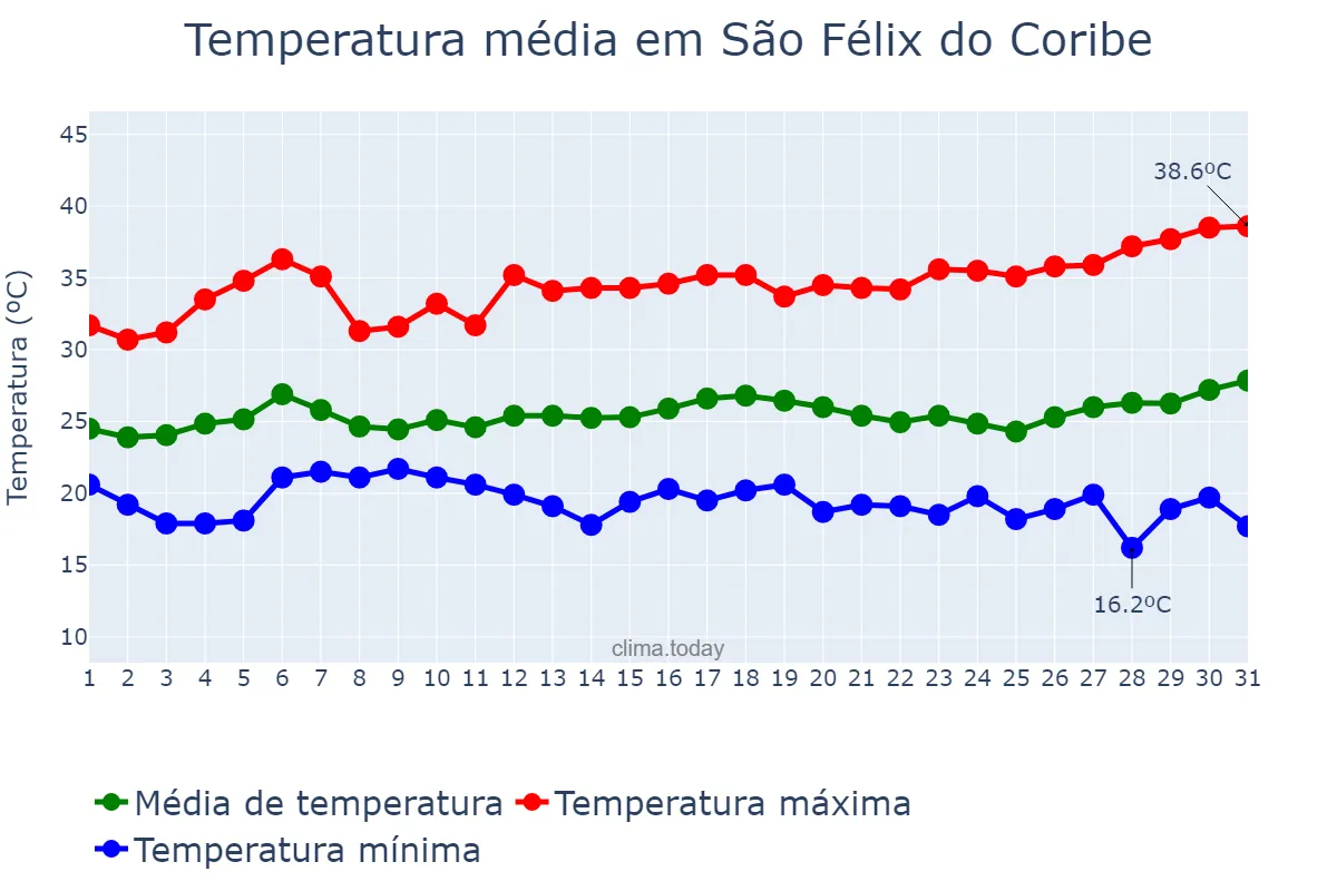 Temperatura em marco em São Félix do Coribe, BA, BR
