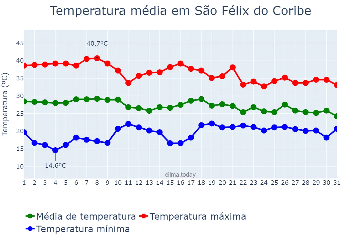 Temperatura em outubro em São Félix do Coribe, BA, BR