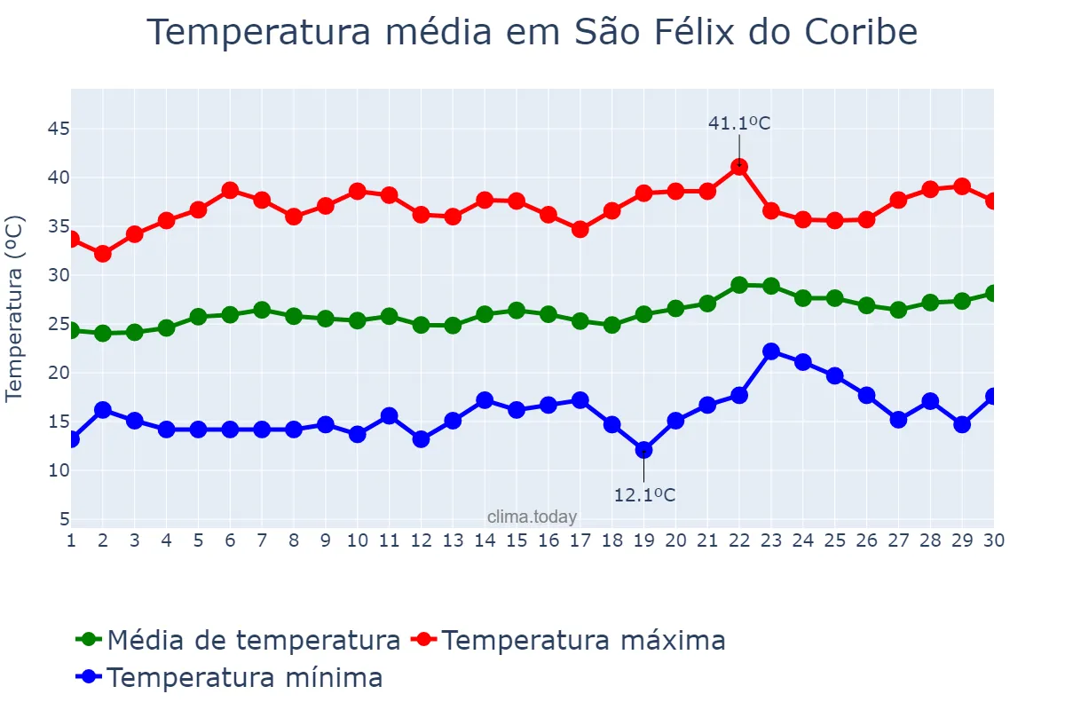 Temperatura em setembro em São Félix do Coribe, BA, BR