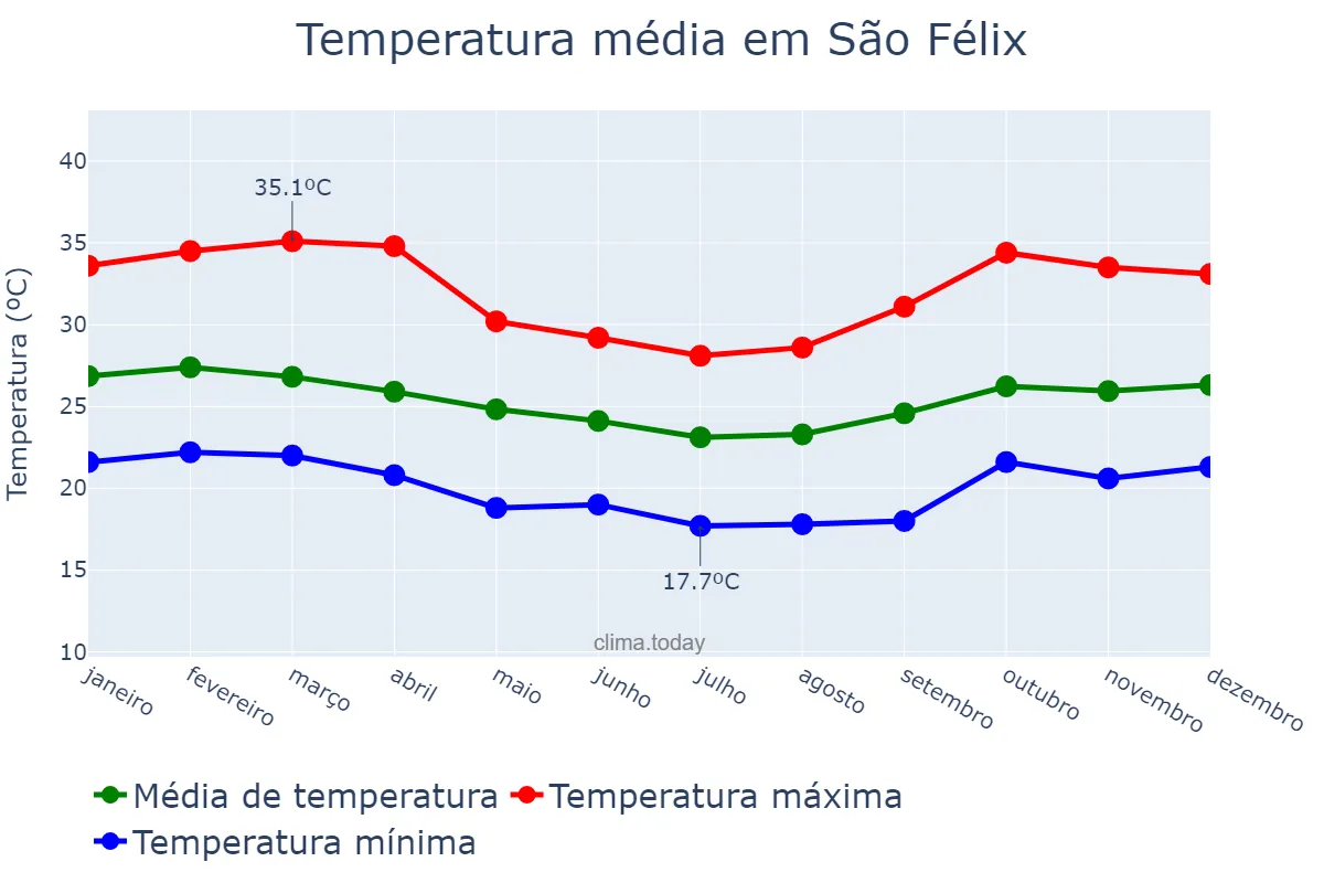 Temperatura anual em São Félix, BA, BR