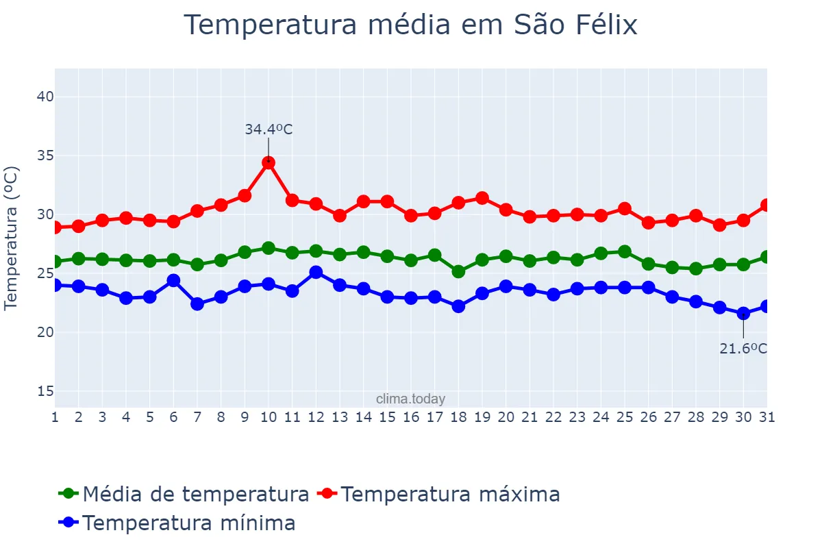 Temperatura em outubro em São Félix, BA, BR