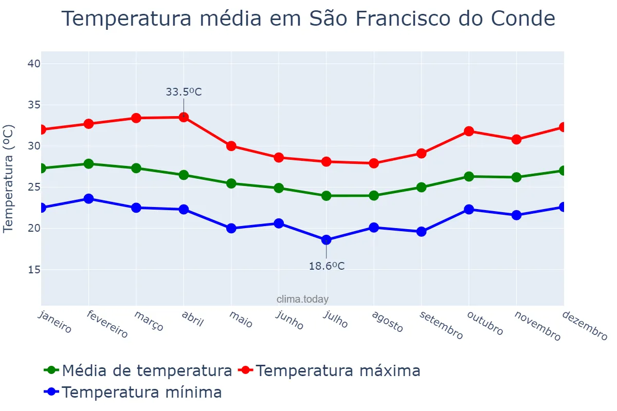 Temperatura anual em São Francisco do Conde, BA, BR