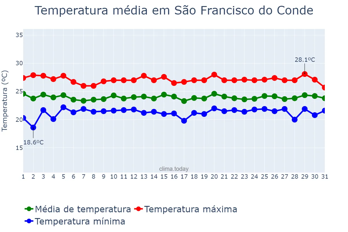 Temperatura em julho em São Francisco do Conde, BA, BR