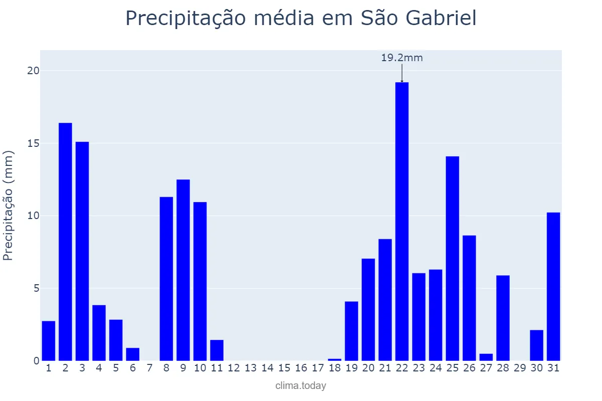 Precipitação em dezembro em São Gabriel, BA, BR