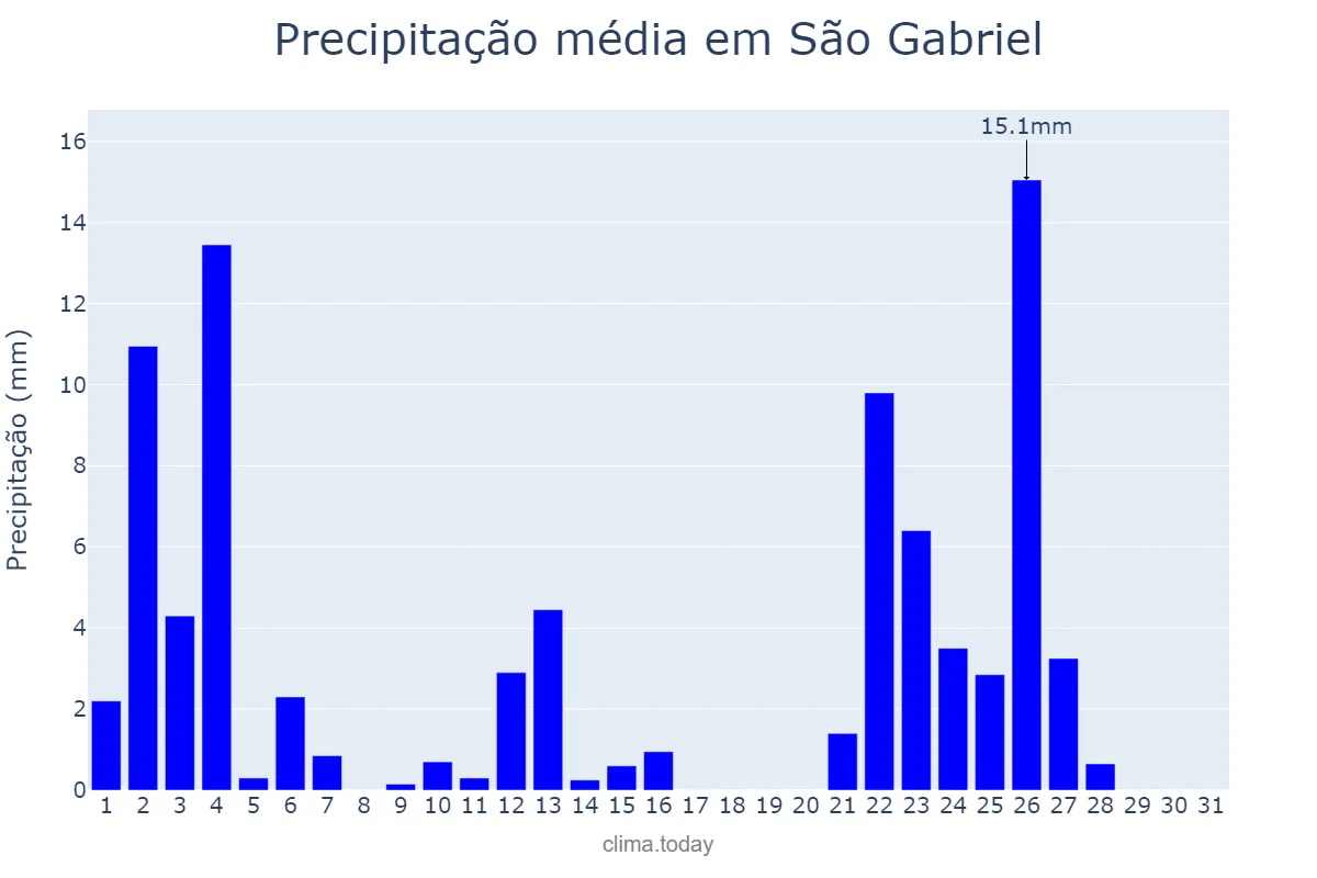 Precipitação em janeiro em São Gabriel, BA, BR