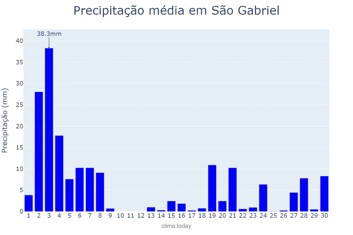Precipitação em novembro em São Gabriel, BA, BR