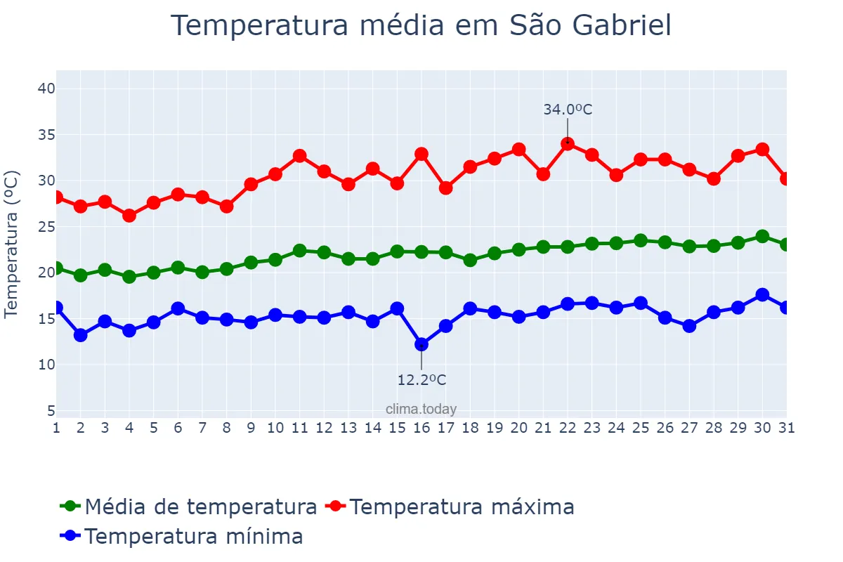 Temperatura em agosto em São Gabriel, BA, BR