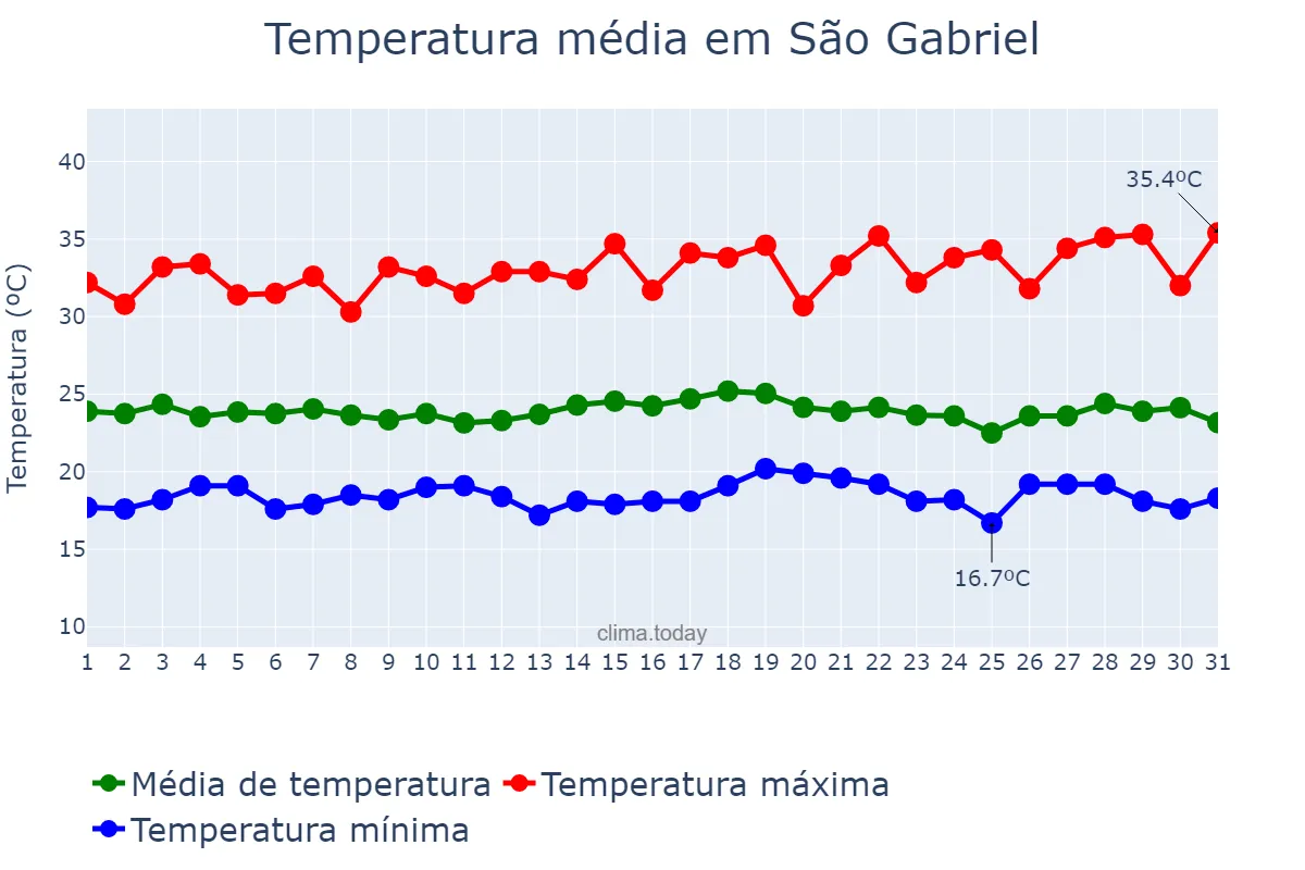 Temperatura em dezembro em São Gabriel, BA, BR