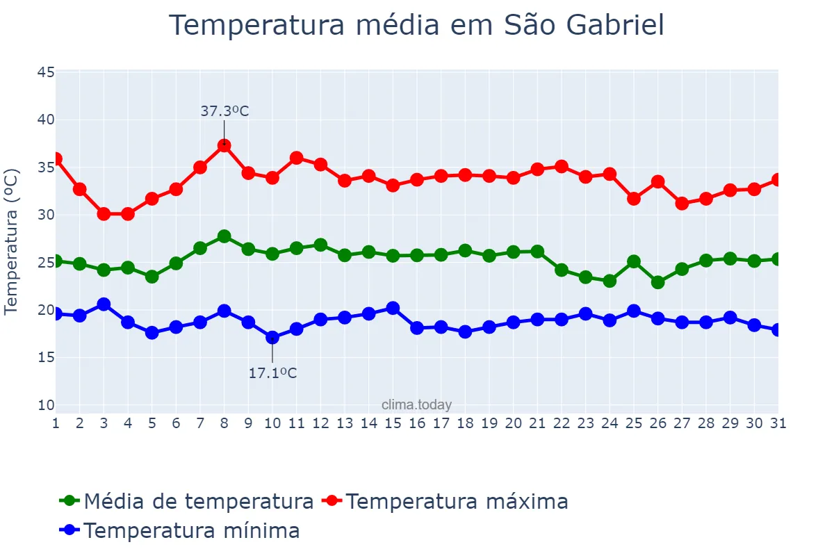 Temperatura em janeiro em São Gabriel, BA, BR
