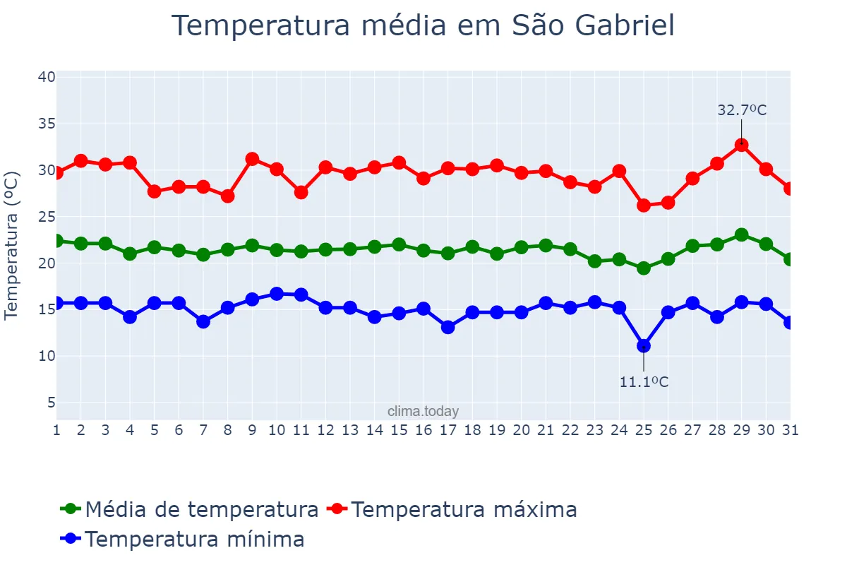 Temperatura em julho em São Gabriel, BA, BR