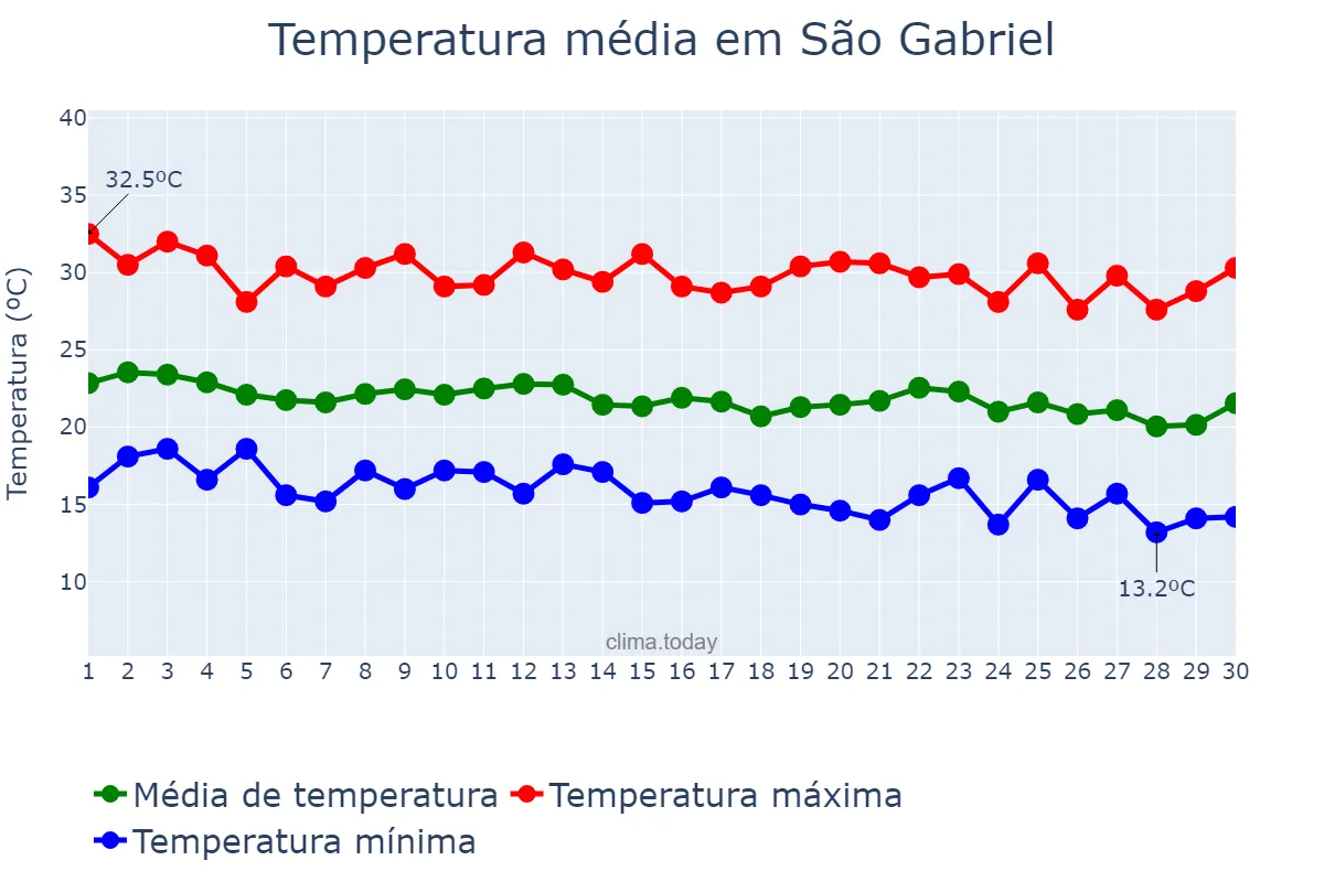 Temperatura em junho em São Gabriel, BA, BR