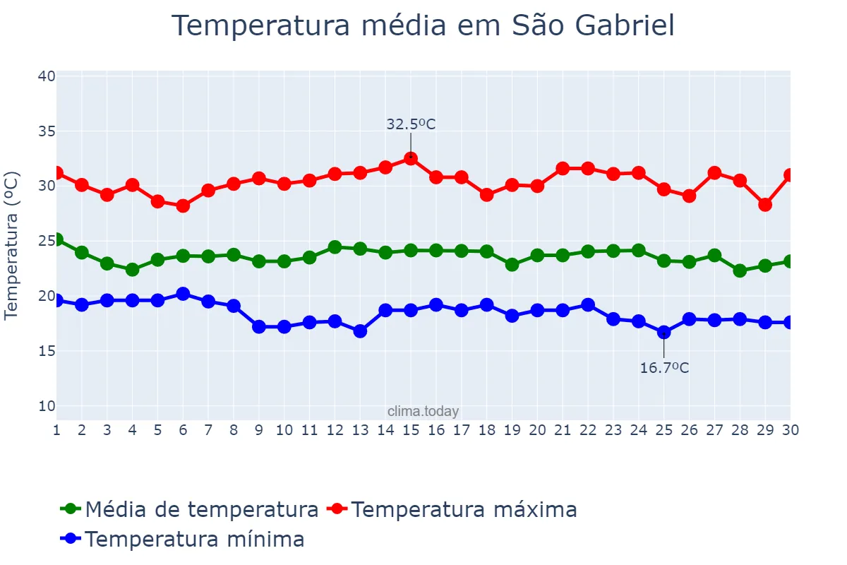 Temperatura em novembro em São Gabriel, BA, BR