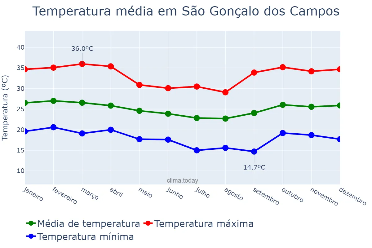 Temperatura anual em São Gonçalo dos Campos, BA, BR
