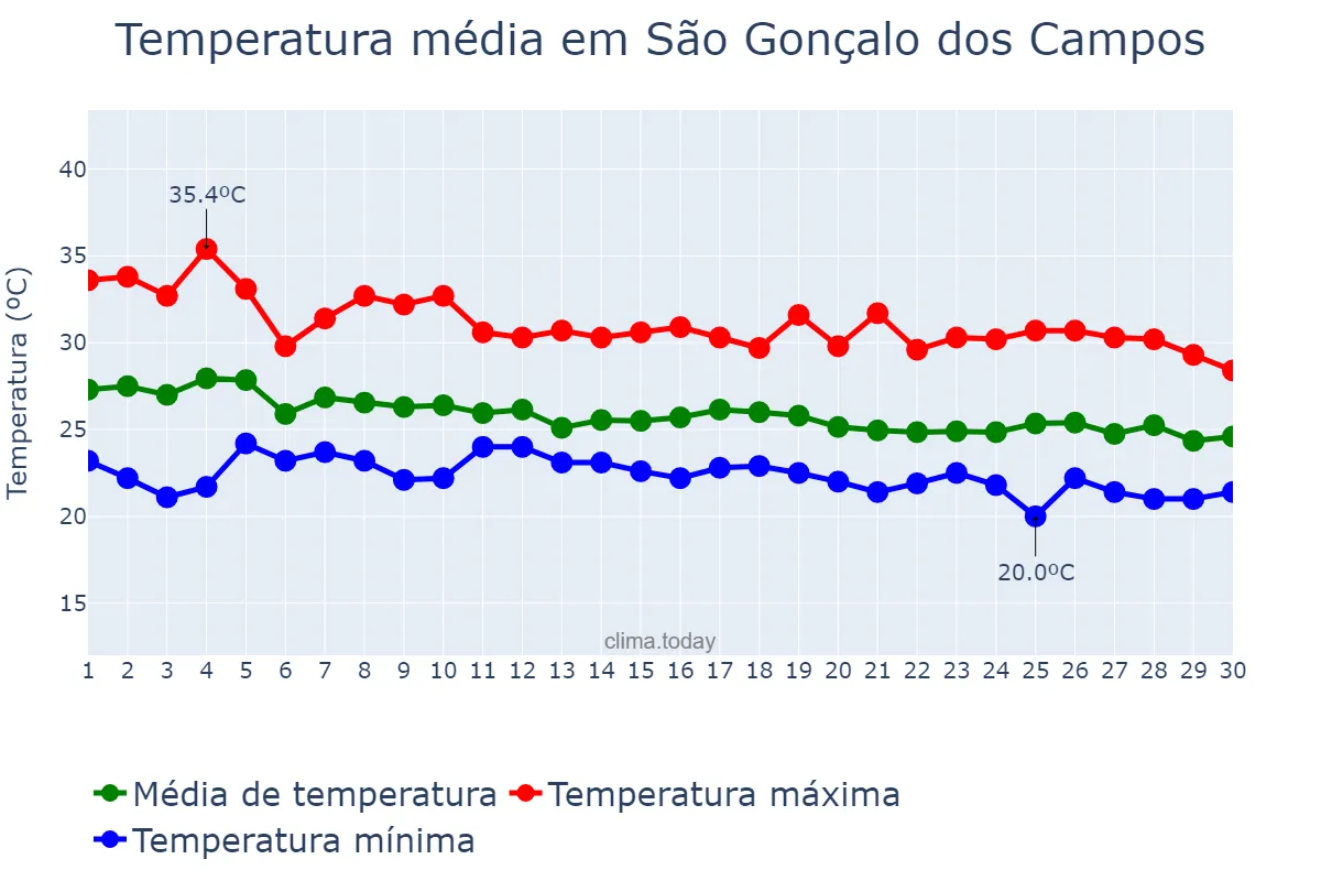 Temperatura em abril em São Gonçalo dos Campos, BA, BR