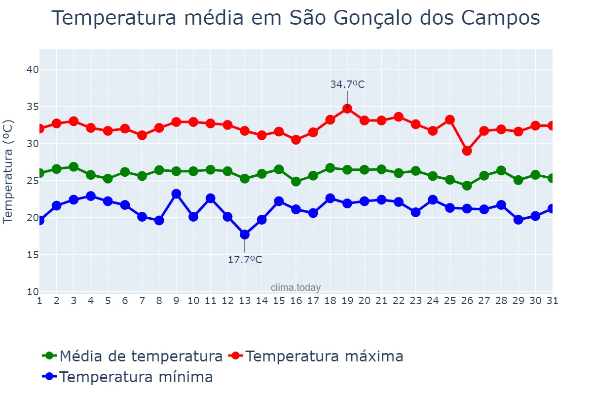 Temperatura em dezembro em São Gonçalo dos Campos, BA, BR