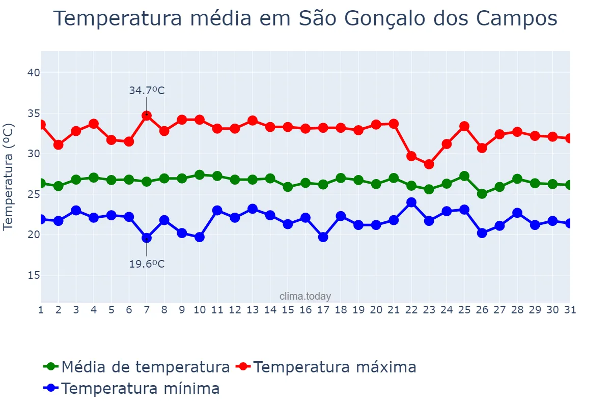 Temperatura em janeiro em São Gonçalo dos Campos, BA, BR