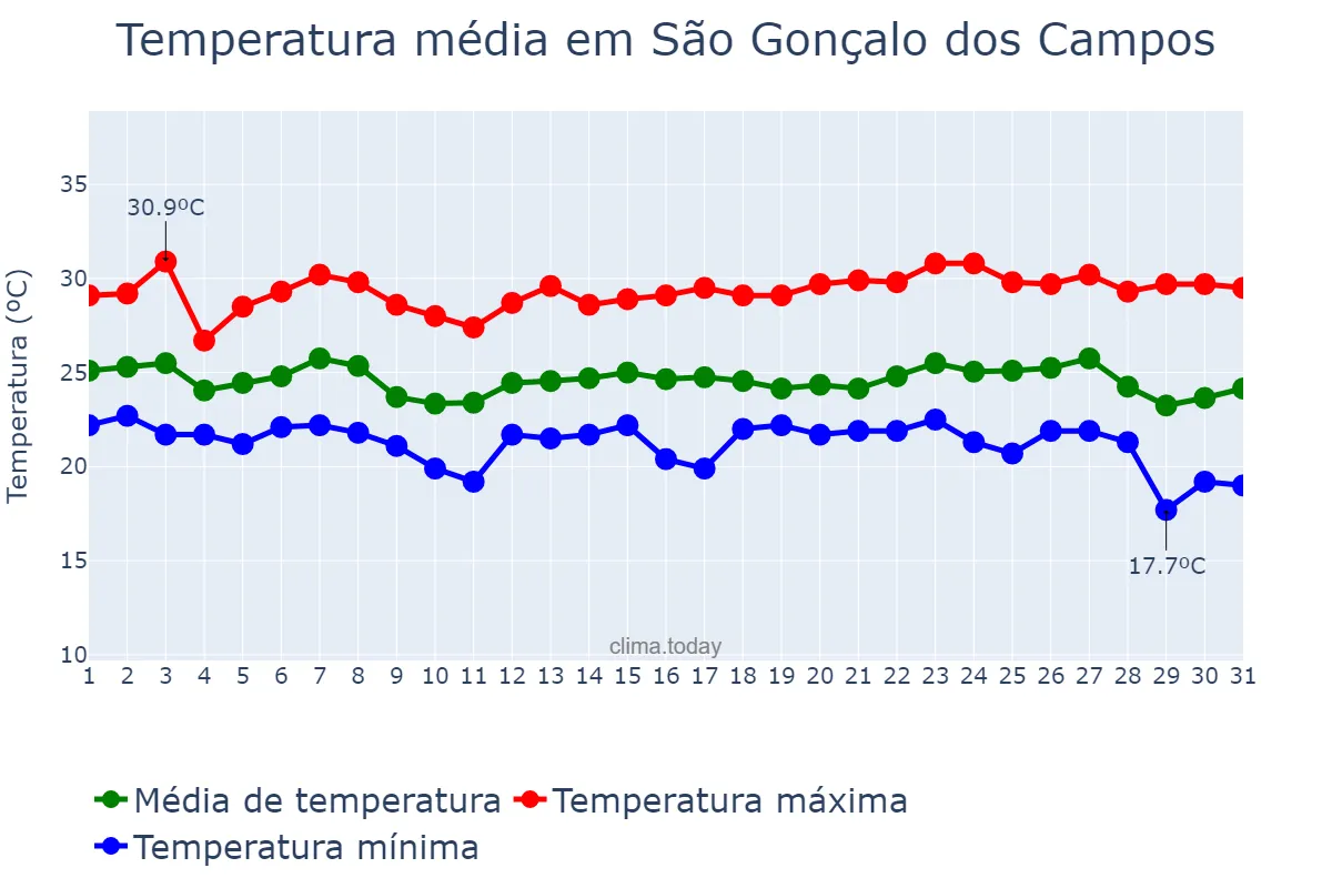 Temperatura em maio em São Gonçalo dos Campos, BA, BR
