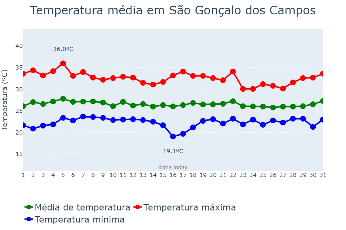 Temperatura em marco em São Gonçalo dos Campos, BA, BR