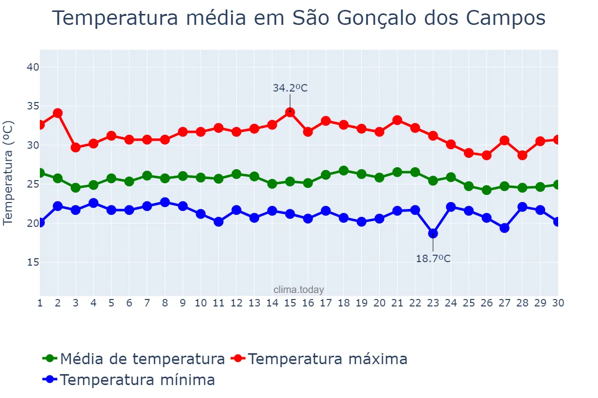 Temperatura em novembro em São Gonçalo dos Campos, BA, BR