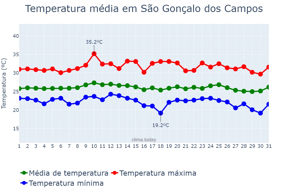 Temperatura em outubro em São Gonçalo dos Campos, BA, BR