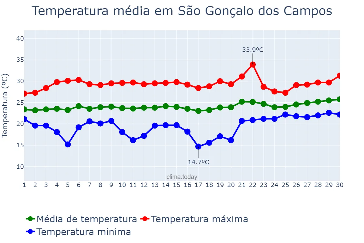 Temperatura em setembro em São Gonçalo dos Campos, BA, BR