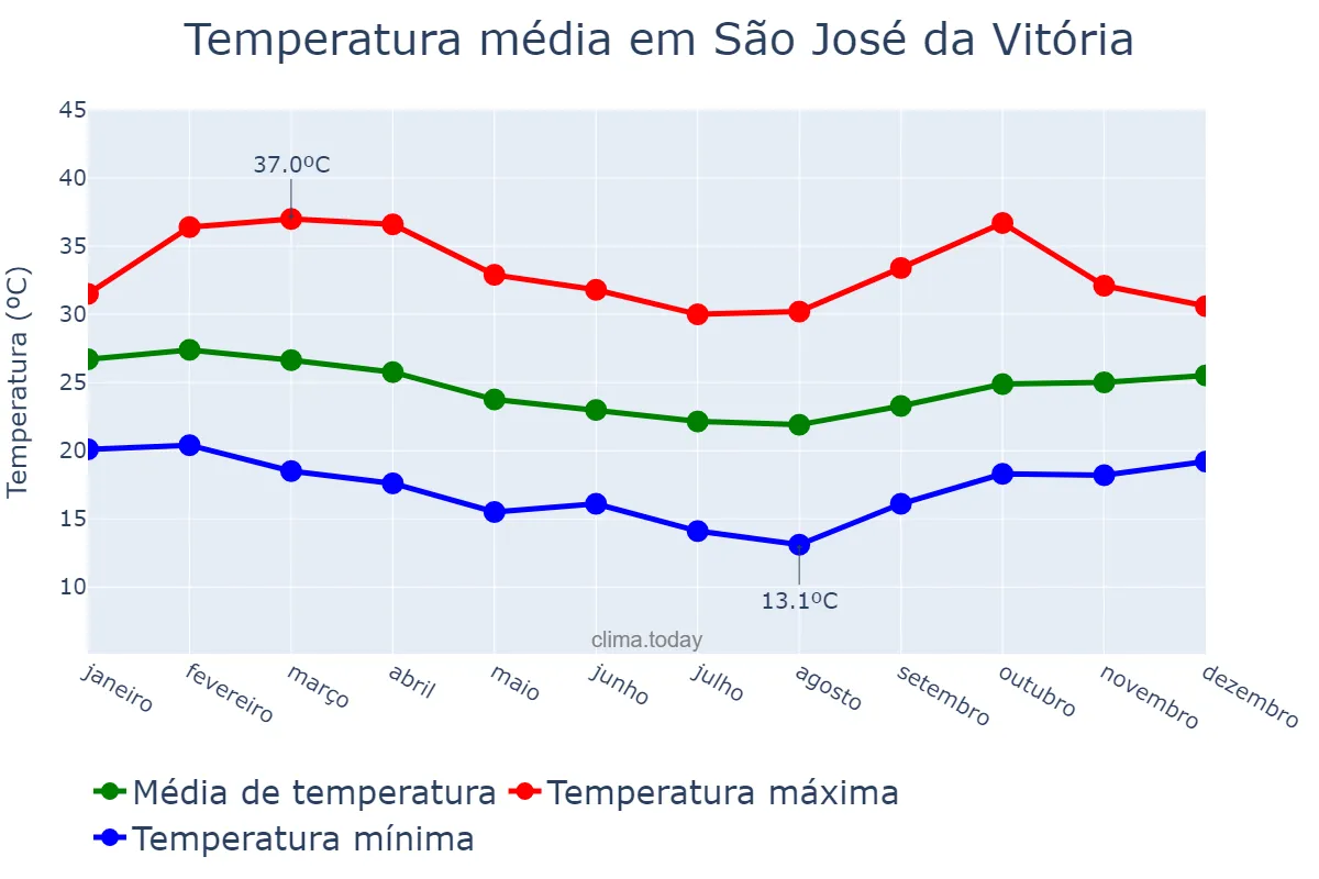 Temperatura anual em São José da Vitória, BA, BR