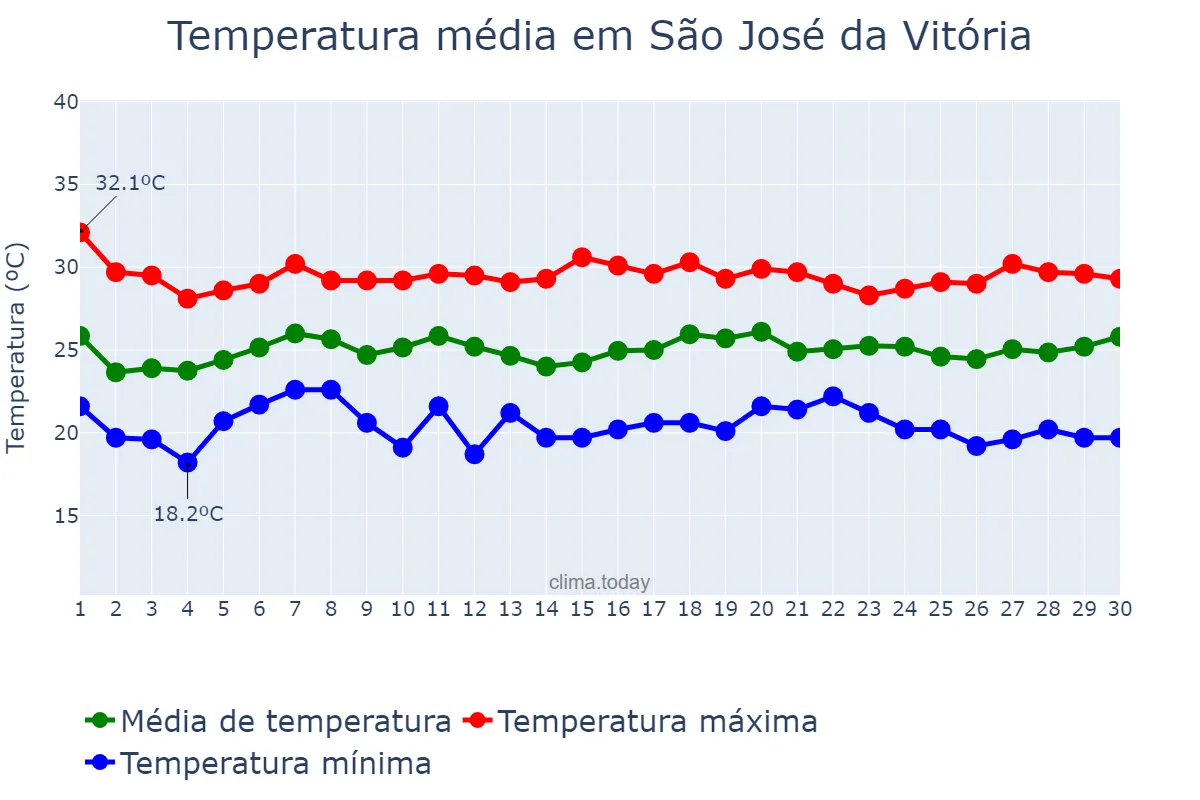 Temperatura em novembro em São José da Vitória, BA, BR