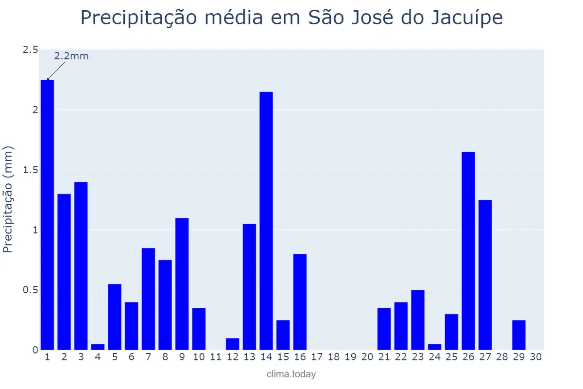 Precipitação em setembro em São José do Jacuípe, BA, BR