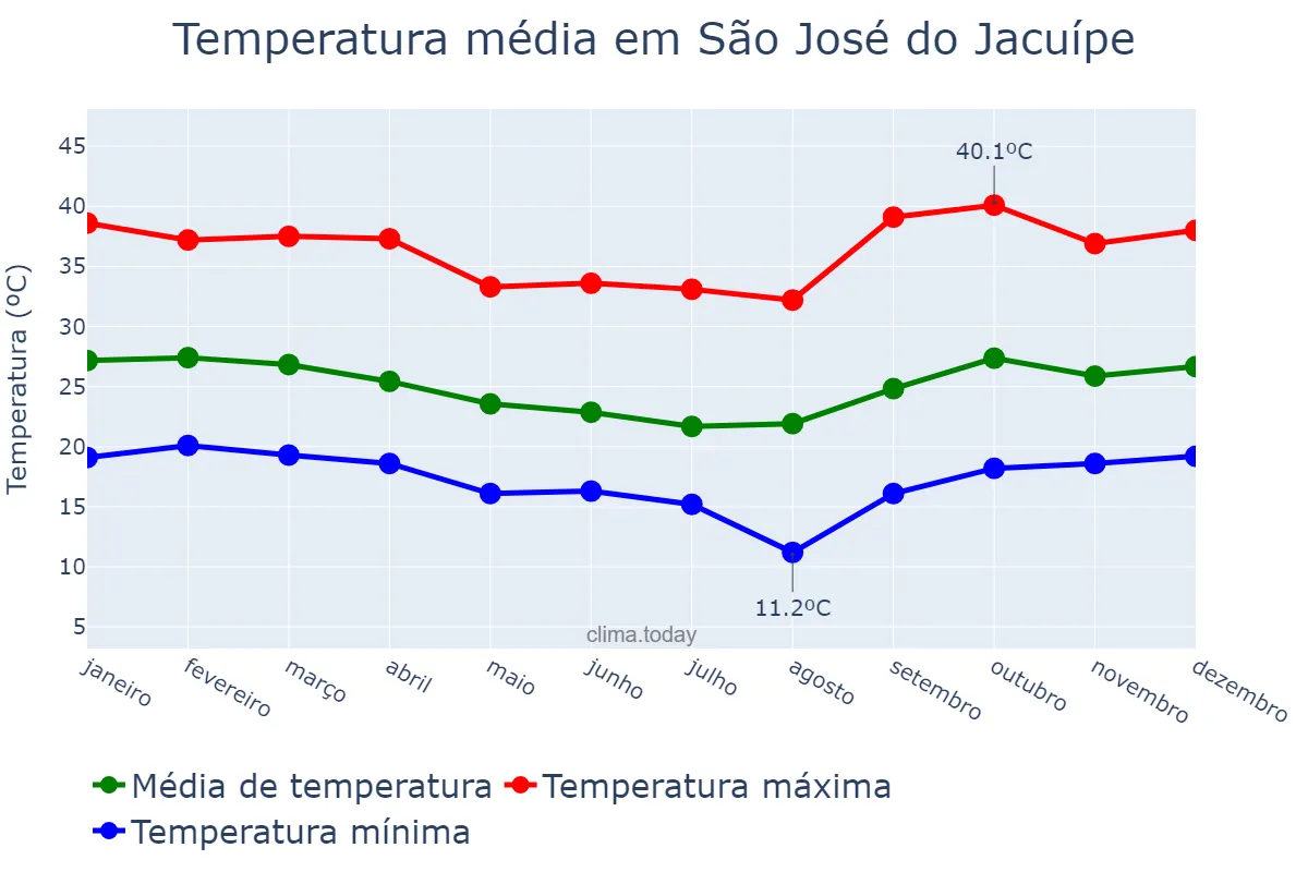 Temperatura anual em São José do Jacuípe, BA, BR