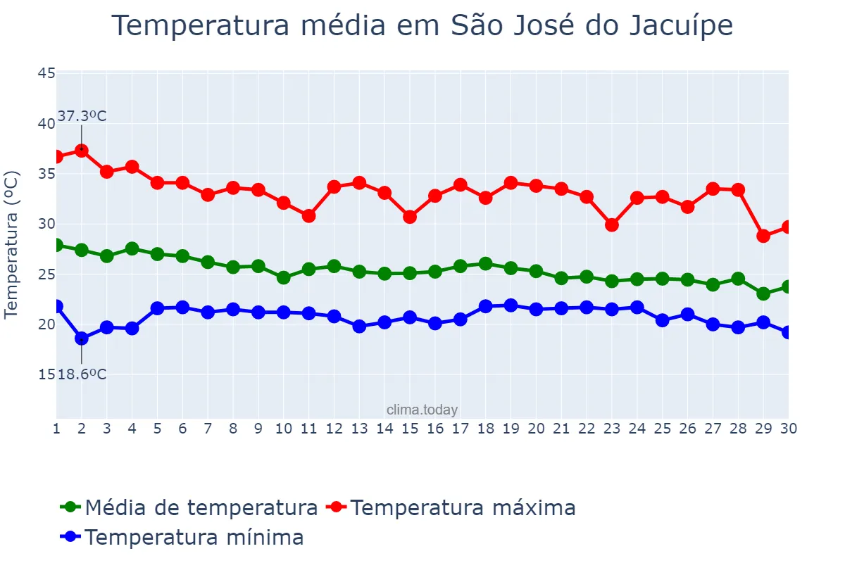 Temperatura em abril em São José do Jacuípe, BA, BR