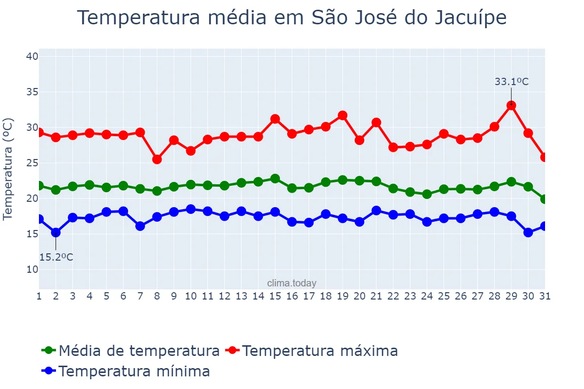 Temperatura em julho em São José do Jacuípe, BA, BR