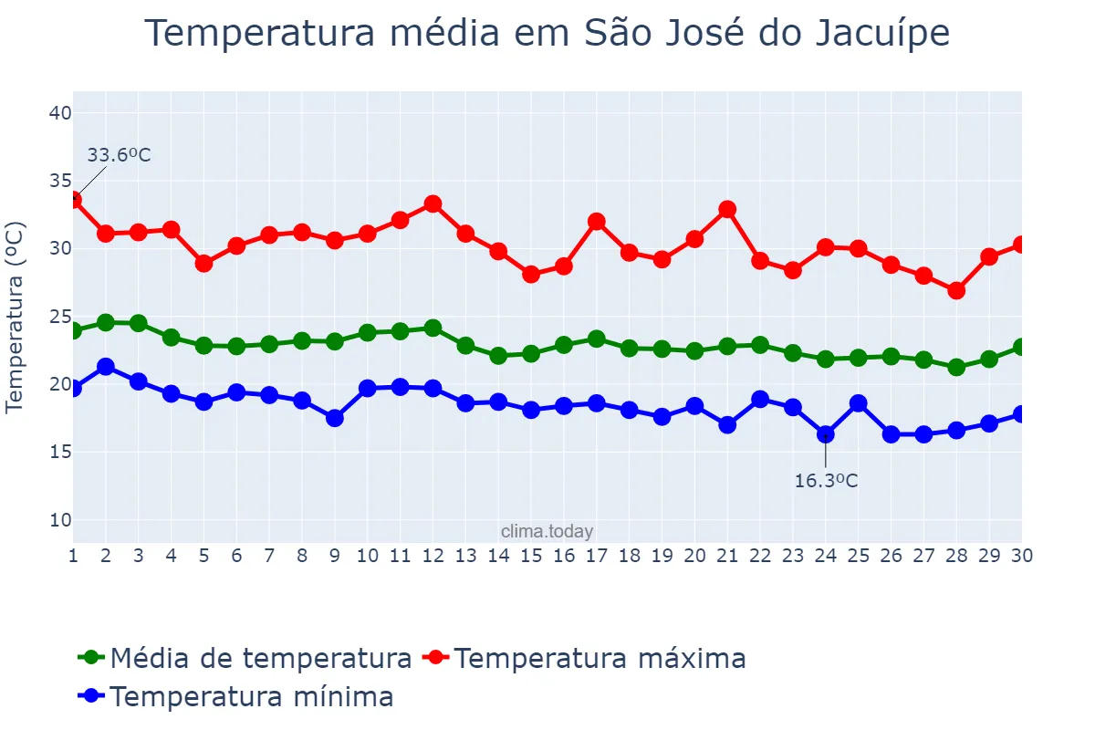 Temperatura em junho em São José do Jacuípe, BA, BR