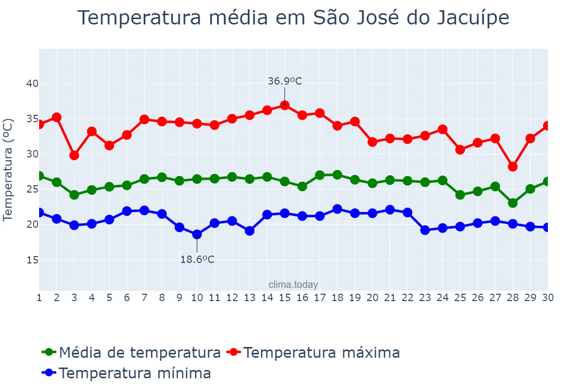 Temperatura em novembro em São José do Jacuípe, BA, BR