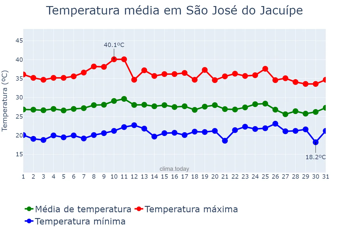 Temperatura em outubro em São José do Jacuípe, BA, BR